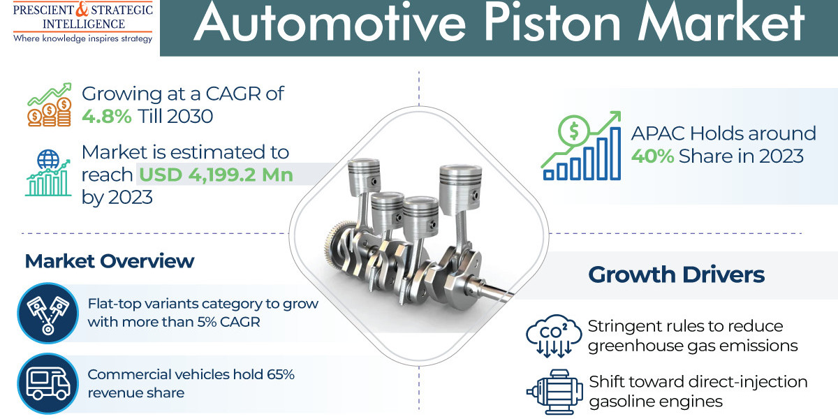Automotive Piston Market Will Reach USD 5,806.1 Million By 2030