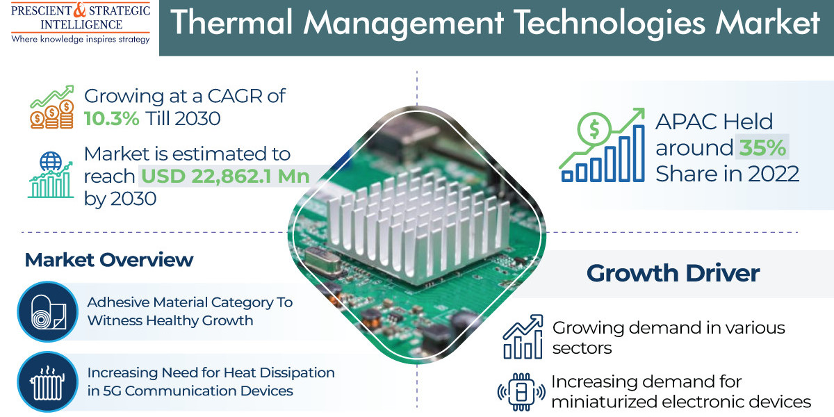 Cooling the Future: Trends in Thermal Management Technologies Market