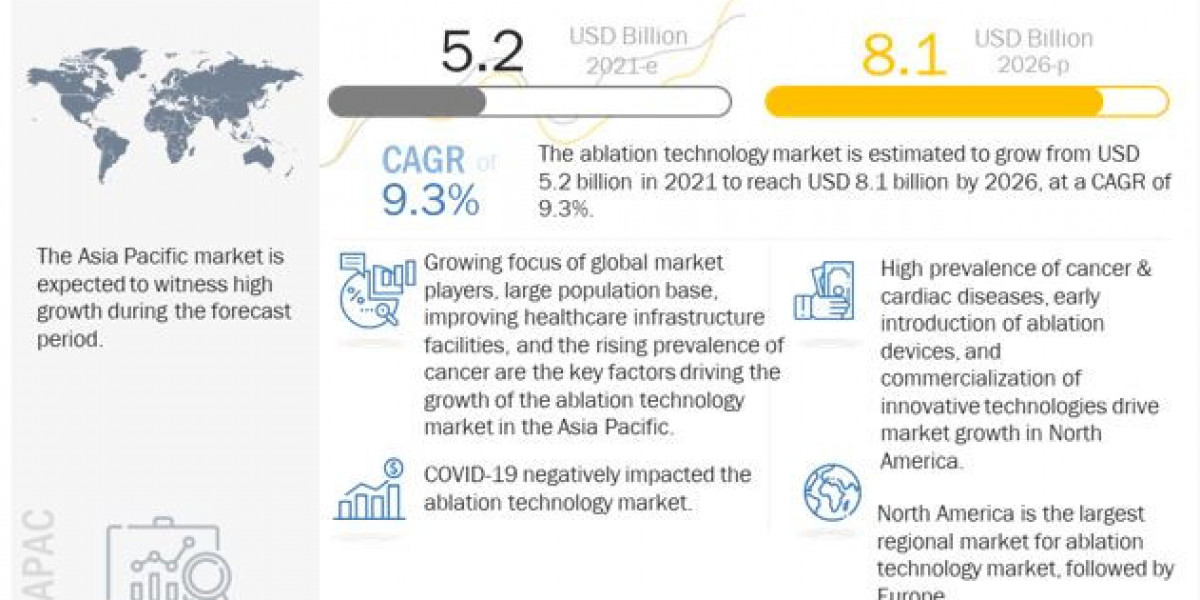Ablation Technology Market 2021-2026 Analysis, Trends and Forecasts