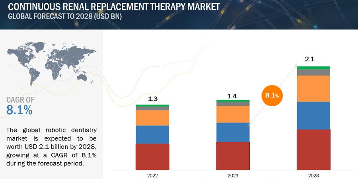 Continuous Renal Replacement Therapy Market Demands, Trends, Top Companies Analysis and Future Outlook